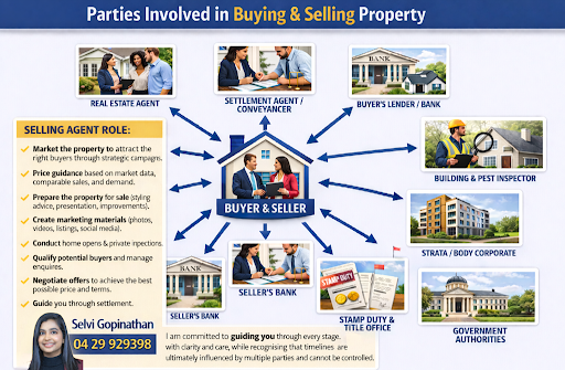 Who Is Involved in Buying and Selling a Property in Australia?